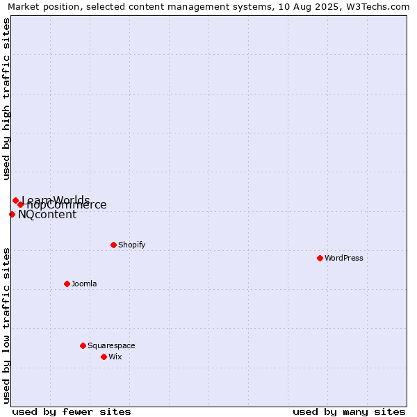 Market position of nopCommerce vs. LearnWorlds vs. NQcontent