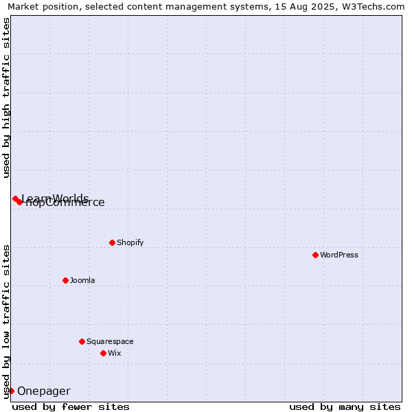 Market position of nopCommerce vs. LearnWorlds vs. Onepager