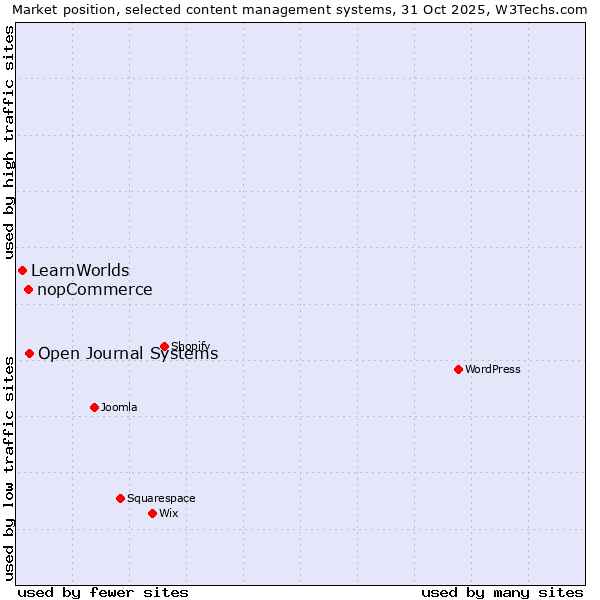 Market position of Open Journal Systems vs. nopCommerce vs. LearnWorlds