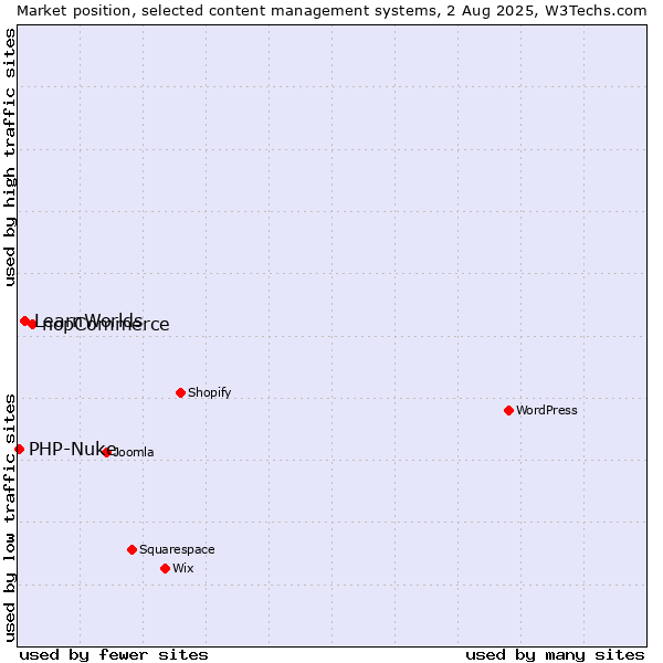 Market position of nopCommerce vs. LearnWorlds vs. PHP-Nuke