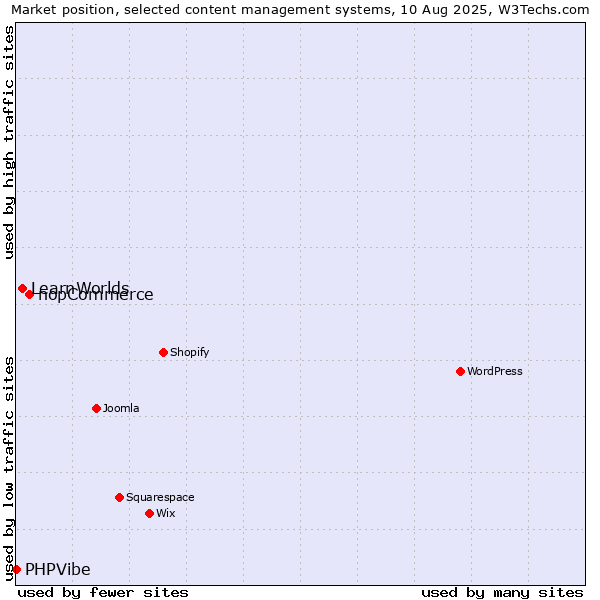 Market position of nopCommerce vs. LearnWorlds vs. PHPVibe