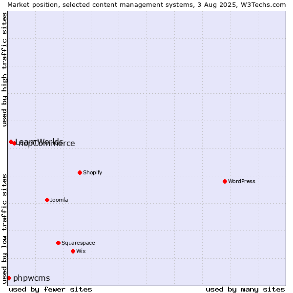 Market position of nopCommerce vs. LearnWorlds vs. phpwcms