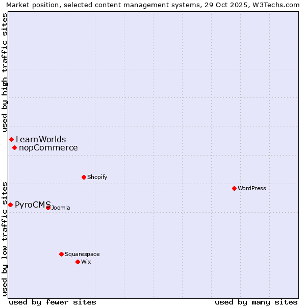 Market position of nopCommerce vs. LearnWorlds vs. PyroCMS