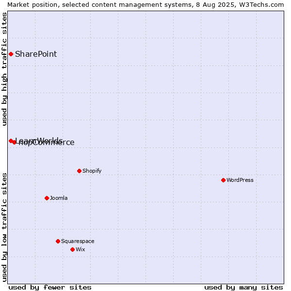 Market position of nopCommerce vs. SharePoint vs. LearnWorlds
