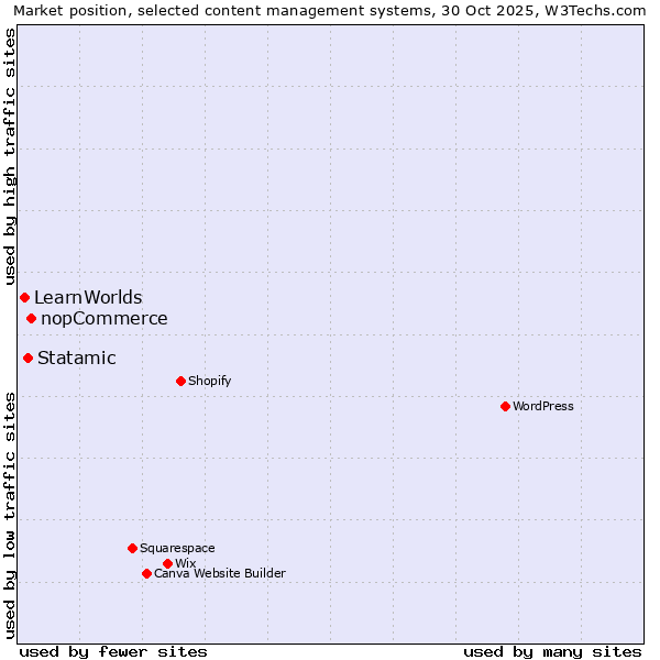 Market position of nopCommerce vs. Statamic vs. LearnWorlds