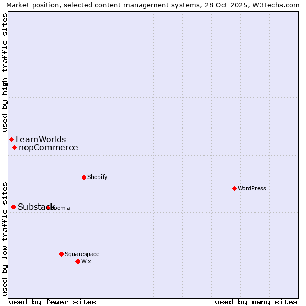 Market position of nopCommerce vs. Substack vs. LearnWorlds