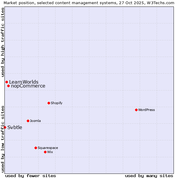 Market position of nopCommerce vs. LearnWorlds vs. Svbtle