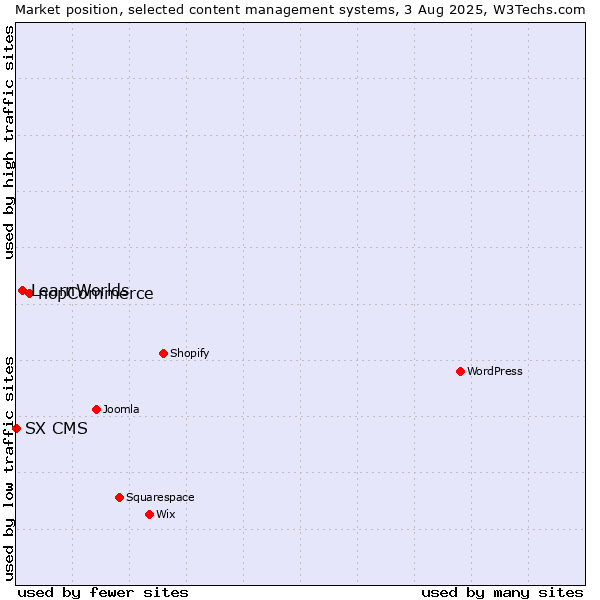 Market position of nopCommerce vs. LearnWorlds vs. SX CMS