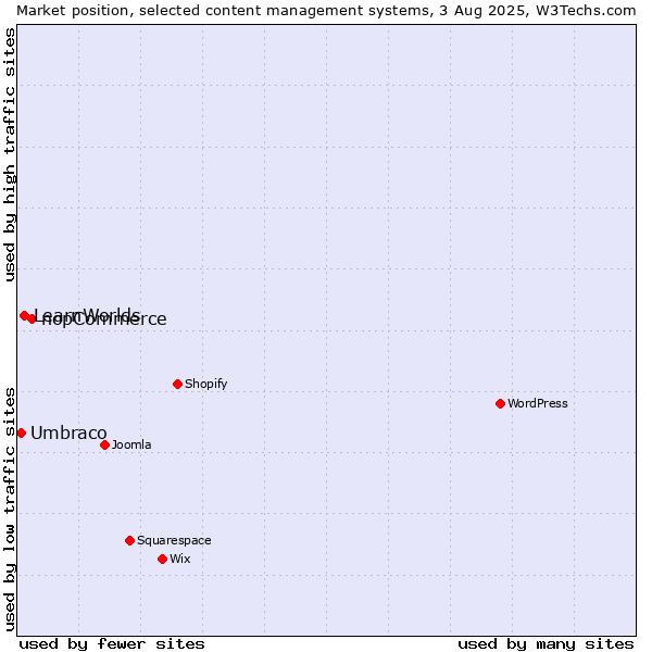Market position of nopCommerce vs. LearnWorlds vs. Umbraco