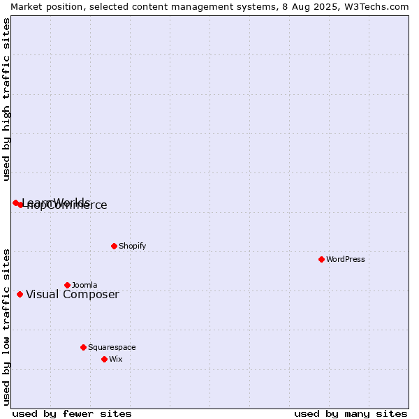 Market position of nopCommerce vs. Visual Composer vs. LearnWorlds