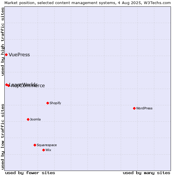 Market position of nopCommerce vs. LearnWorlds vs. VuePress