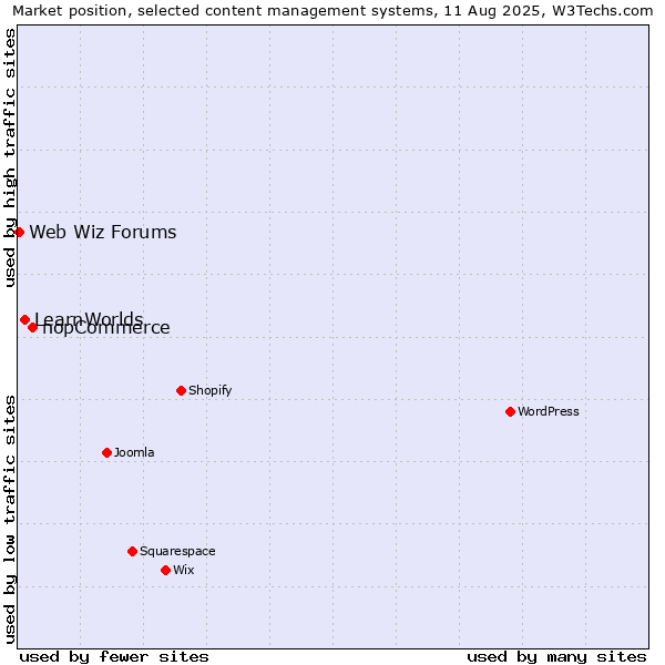 Market position of nopCommerce vs. LearnWorlds vs. Web Wiz Forums