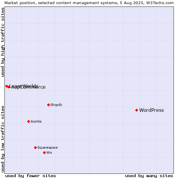 Market position of WordPress vs. nopCommerce vs. LearnWorlds