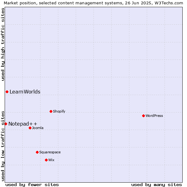 Market position of LearnWorlds vs. Notepad++