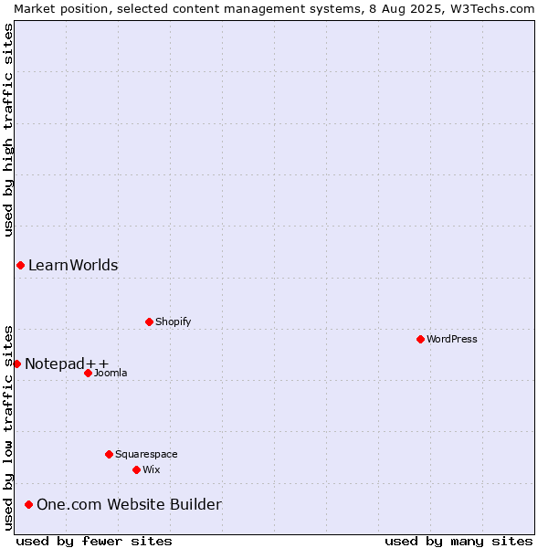 Market position of One.com Website Builder vs. LearnWorlds vs. Notepad++