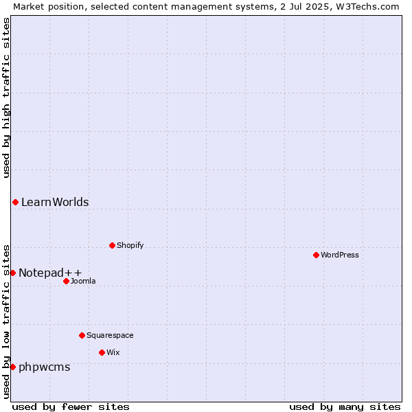 Market position of LearnWorlds vs. Notepad++ vs. phpwcms