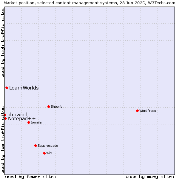 Market position of LearnWorlds vs. Notepad++ vs. phpwind