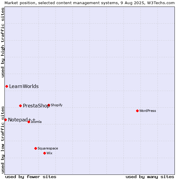 Market position of PrestaShop vs. LearnWorlds vs. Notepad++