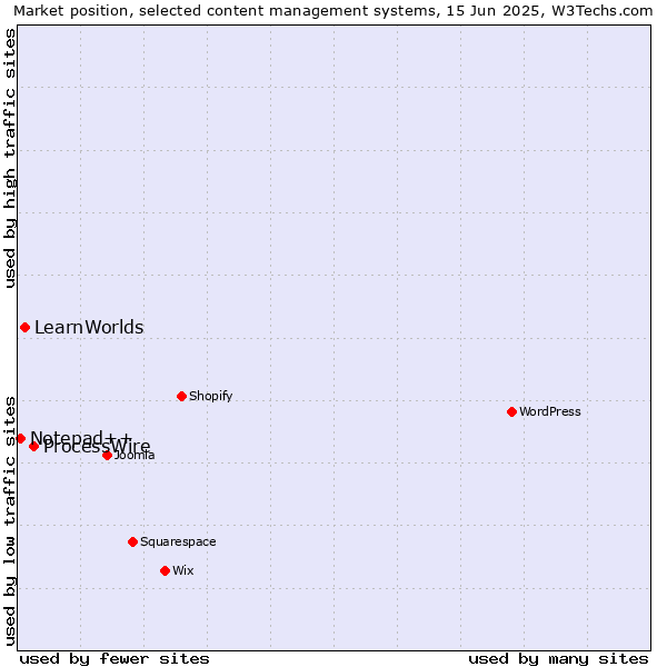 Market position of ProcessWire vs. LearnWorlds vs. Notepad++