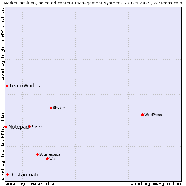 Market position of Restaumatic vs. LearnWorlds vs. Notepad++