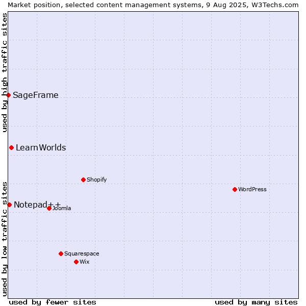 Market position of LearnWorlds vs. Notepad++ vs. SageFrame