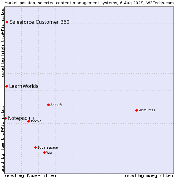 Market position of Salesforce Customer 360 vs. LearnWorlds vs. Notepad++