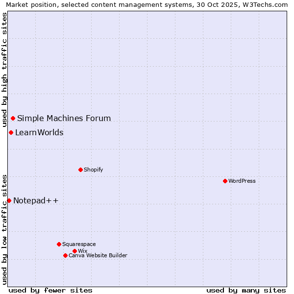 Market position of Simple Machines Forum vs. LearnWorlds vs. Notepad++