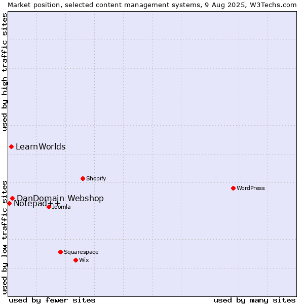 Market position of DanDomain Webshop vs. LearnWorlds vs. Notepad++