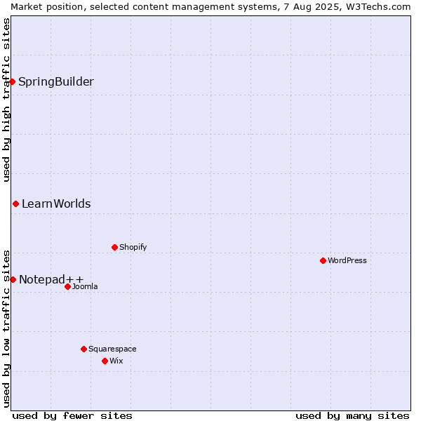 Market position of LearnWorlds vs. Notepad++ vs. SpringBuilder