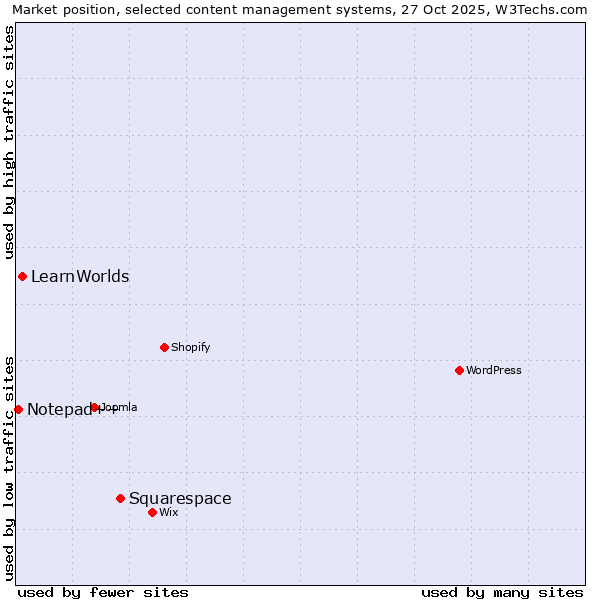 Market position of Squarespace vs. LearnWorlds vs. Notepad++