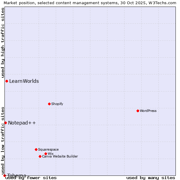 Market position of LearnWorlds vs. Notepad++ vs. Taberna