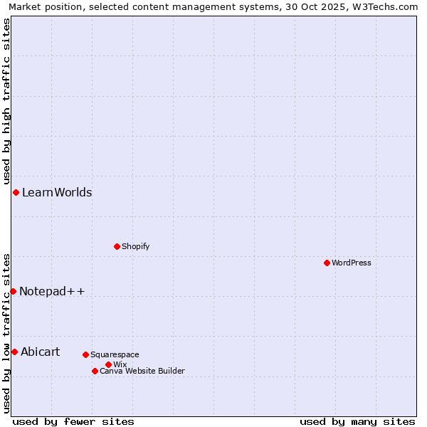 Market position of LearnWorlds vs. Abicart vs. Notepad++