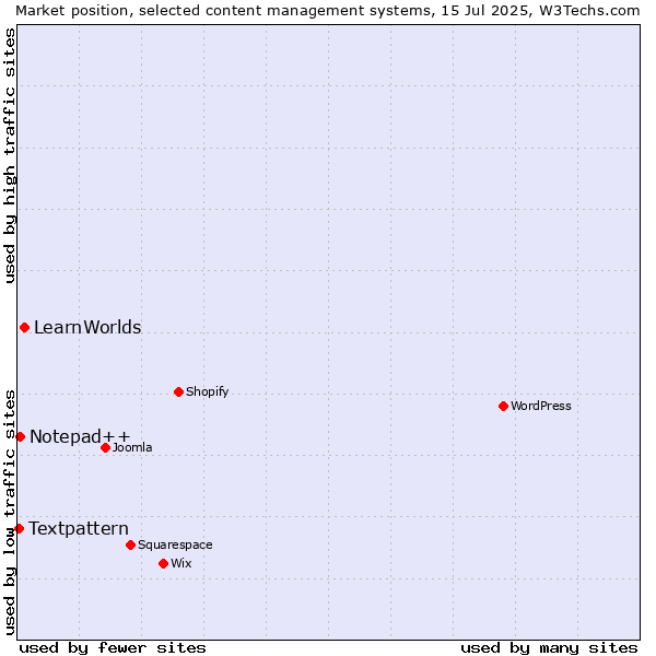 Market position of LearnWorlds vs. Notepad++ vs. Textpattern