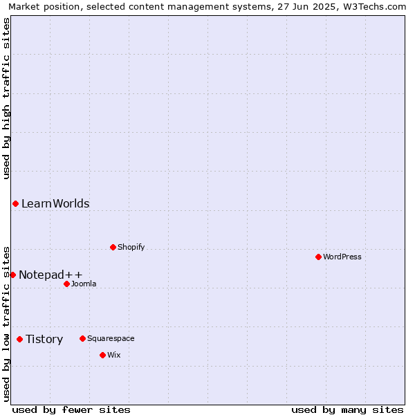 Market position of Tistory vs. LearnWorlds vs. Notepad++