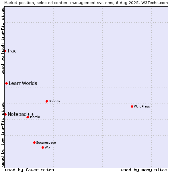 Market position of LearnWorlds vs. Notepad++ vs. Trac