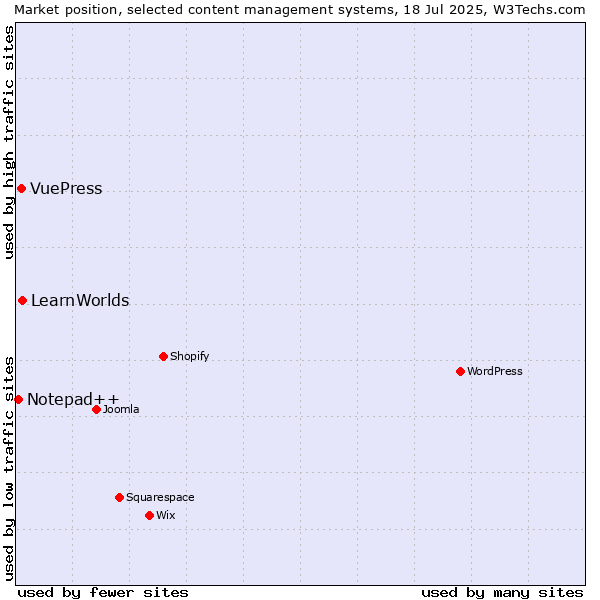 Market position of LearnWorlds vs. VuePress vs. Notepad++