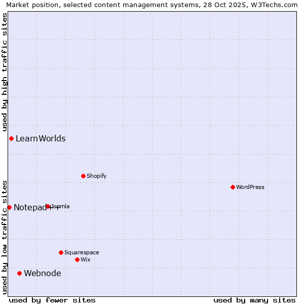 Market position of Webnode vs. LearnWorlds vs. Notepad++