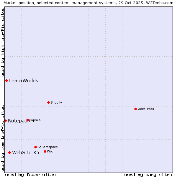 Market position of WebSite X5 vs. LearnWorlds vs. Notepad++