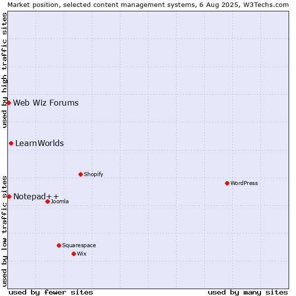 Market position of LearnWorlds vs. Notepad++ vs. Web Wiz Forums