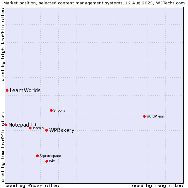 Market position of WPBakery vs. LearnWorlds vs. Notepad++