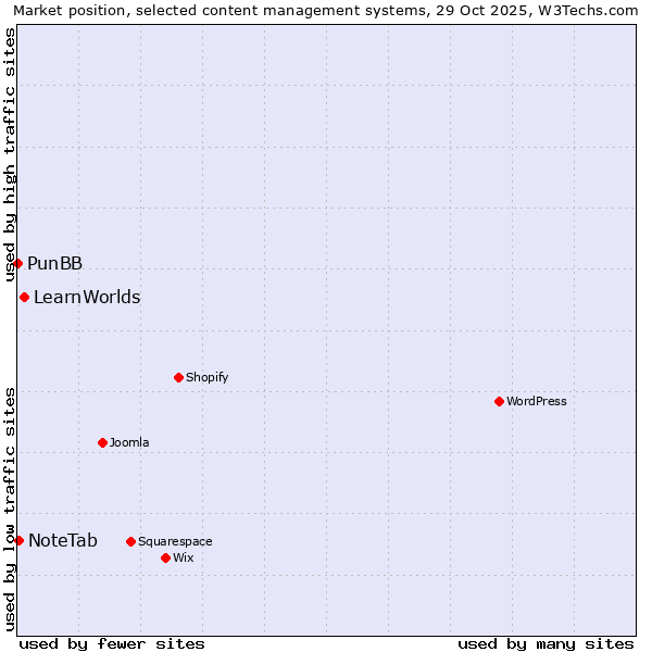 Market position of LearnWorlds vs. NoteTab vs. PunBB