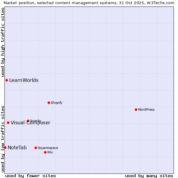 Market position of Visual Composer vs. LearnWorlds vs. NoteTab
