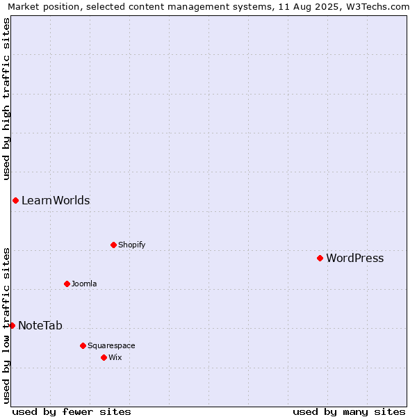 Market position of WordPress vs. LearnWorlds vs. NoteTab
