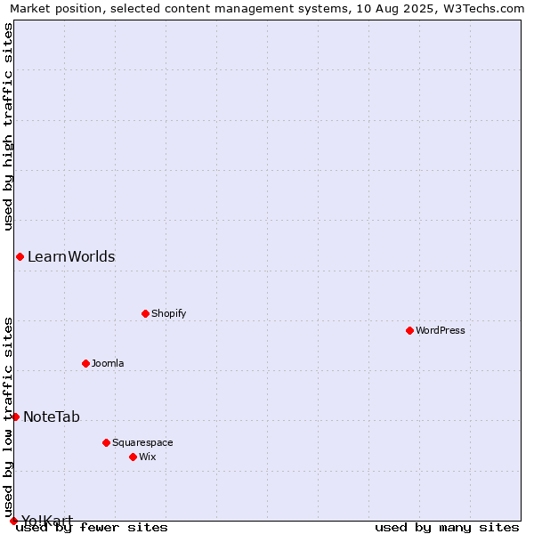 Market position of LearnWorlds vs. NoteTab vs. Yo!Kart