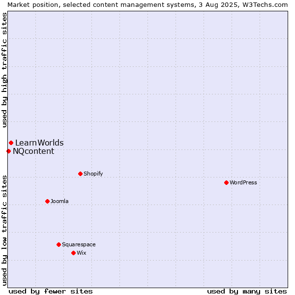 Market position of LearnWorlds vs. NQcontent