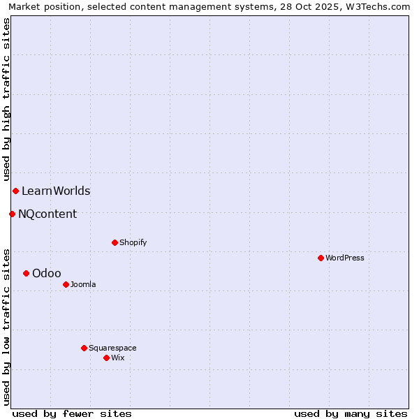 Market position of Odoo vs. LearnWorlds vs. NQcontent