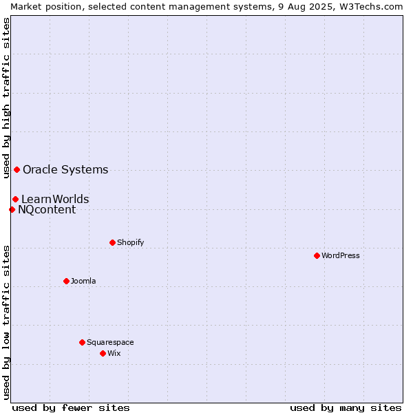 Market position of Oracle Systems vs. LearnWorlds vs. NQcontent