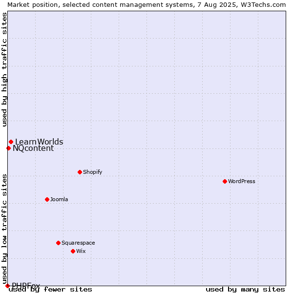 Market position of LearnWorlds vs. NQcontent vs. PHPFox