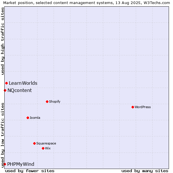 Market position of LearnWorlds vs. NQcontent vs. PHPMyWind