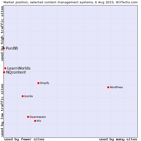Market position of LearnWorlds vs. NQcontent vs. PunBB